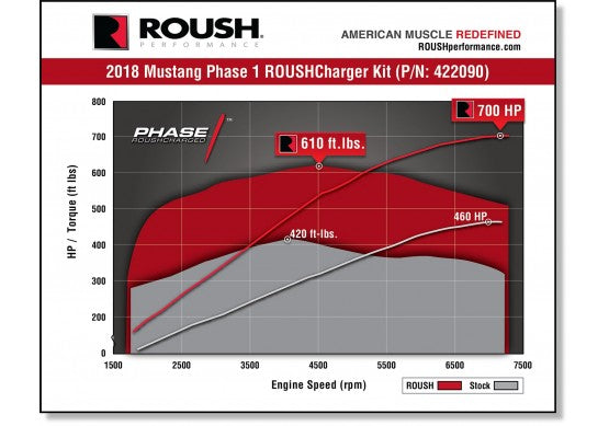 2018-2021 ROUSH MUSTANG SUPERCHARGER KIT - PHASE 1 700HP
