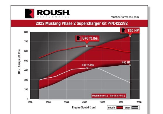 ROUSH 2022-2023 Mustang Supercharger Kit