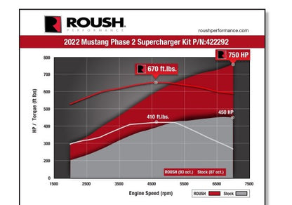 ROUSH 2022-2023 Mustang Supercharger Kit