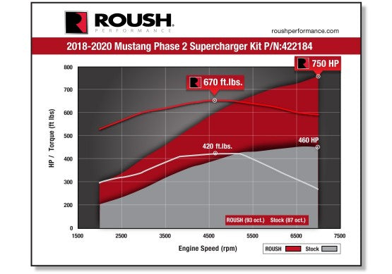 ROUSH 2018-2021 Mustang Supercharger Kit - Phase 2 750HP