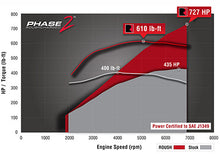 ROUSH 2015-2017 Mustang P1 to P2 Supercharger Upgrade Kit - 727 HP