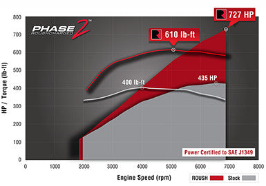 ROUSH 2015-2017 Mustang P1 to P2 Supercharger Upgrade Kit - 727 HP
