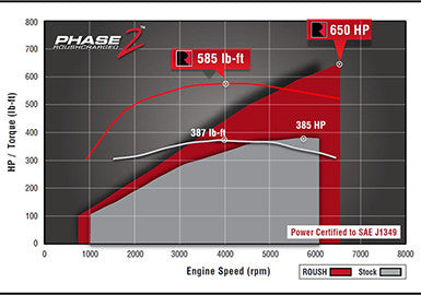 2015-2017 ROUSH F-150 5.0L V8 Phase 1 to Phase 2 Upgrade Kit - 650HP