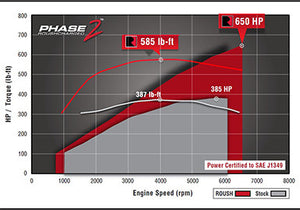 2015-2017 ROUSH F-150 5.0L V8 Phase 1 to Phase 2 Upgrade Kit - 650HP