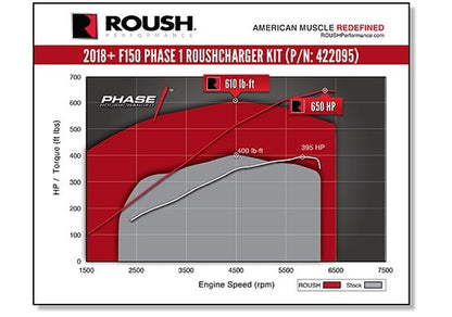 ROUSH 2018-2020 F-150 Supercharger Kit - Phase 1 650HP